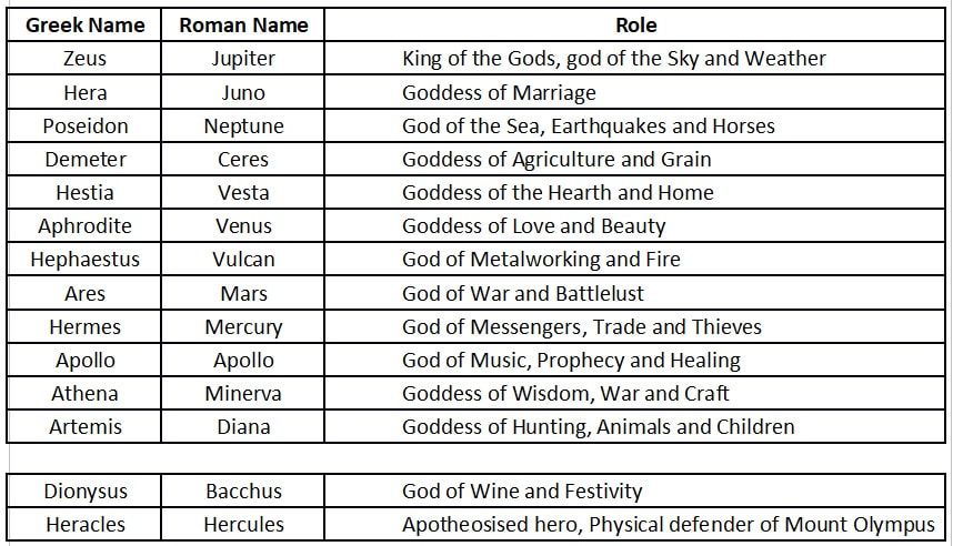 Chart Of Roman And Greek Gods